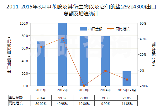 2011-2015年3月甲苯胺及其衍生物以及它們的鹽(29214300)出口總額及增速統(tǒng)計